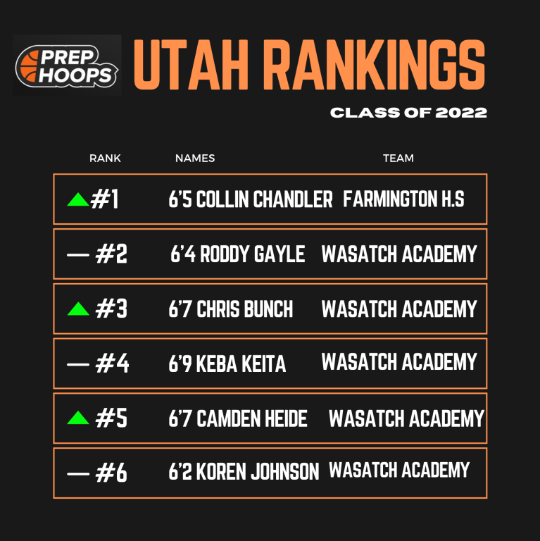 PHU Rankings: Class of 2022 (#1 - #5)
