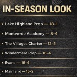 Orlando Area Power Rankings: Season Program Breakdown