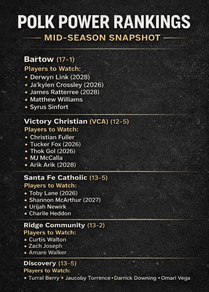 Polk Power Rankings: Midseason Program Check-In